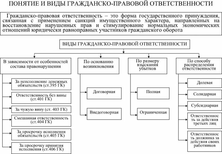 Виды ответственности в гражданском процессуальном праве - картинка 1