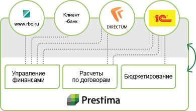Механизм интеграции Prestima